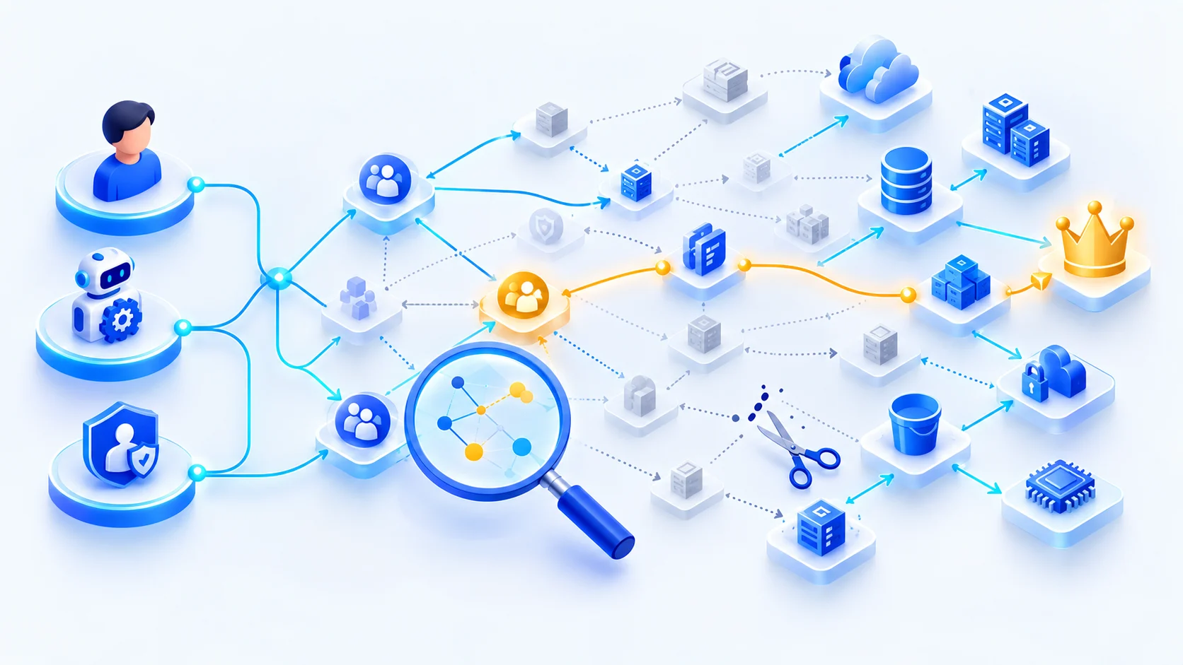 Illustration: people, workloads and roles connect through an identity graph to cloud resources; one amber path steps through a second role to admin rights, and unused permissions are trimmed.