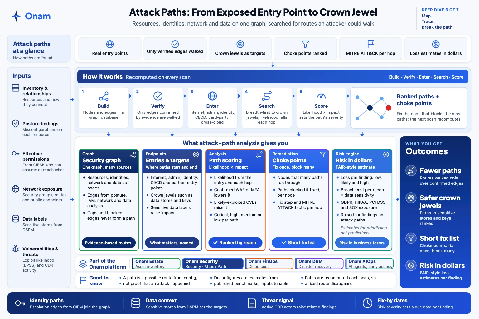 Attack paths one-page overview: inputs, how it works, what you get, outcomes and limits.