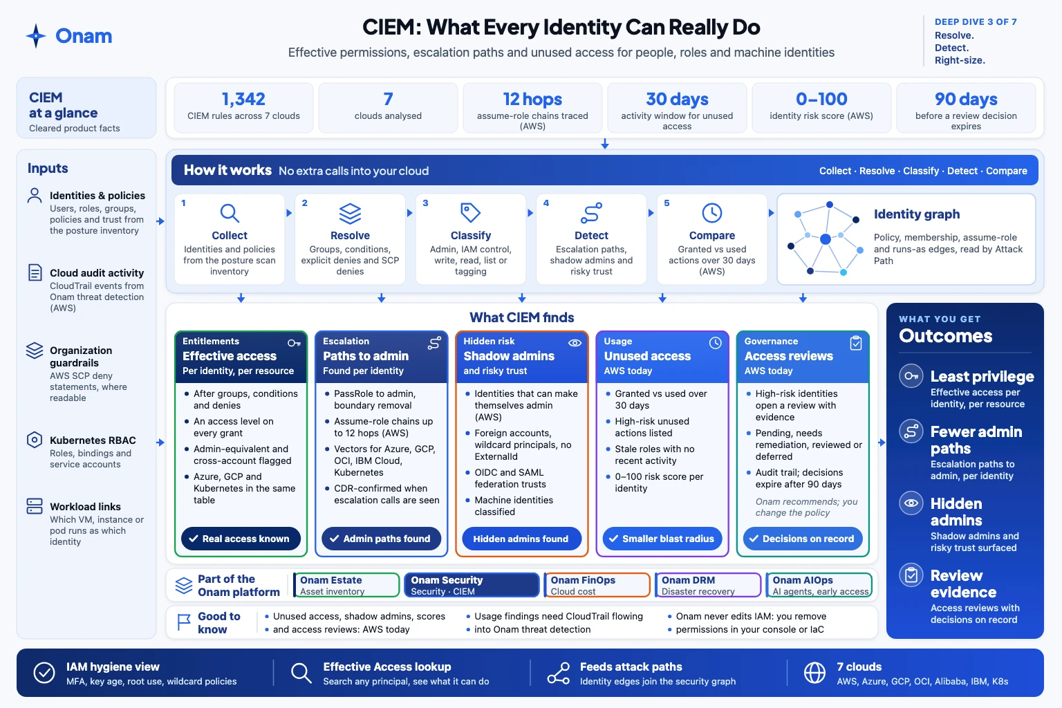 CIEM one-page overview: inputs, how it works, what you get, outcomes and limits.