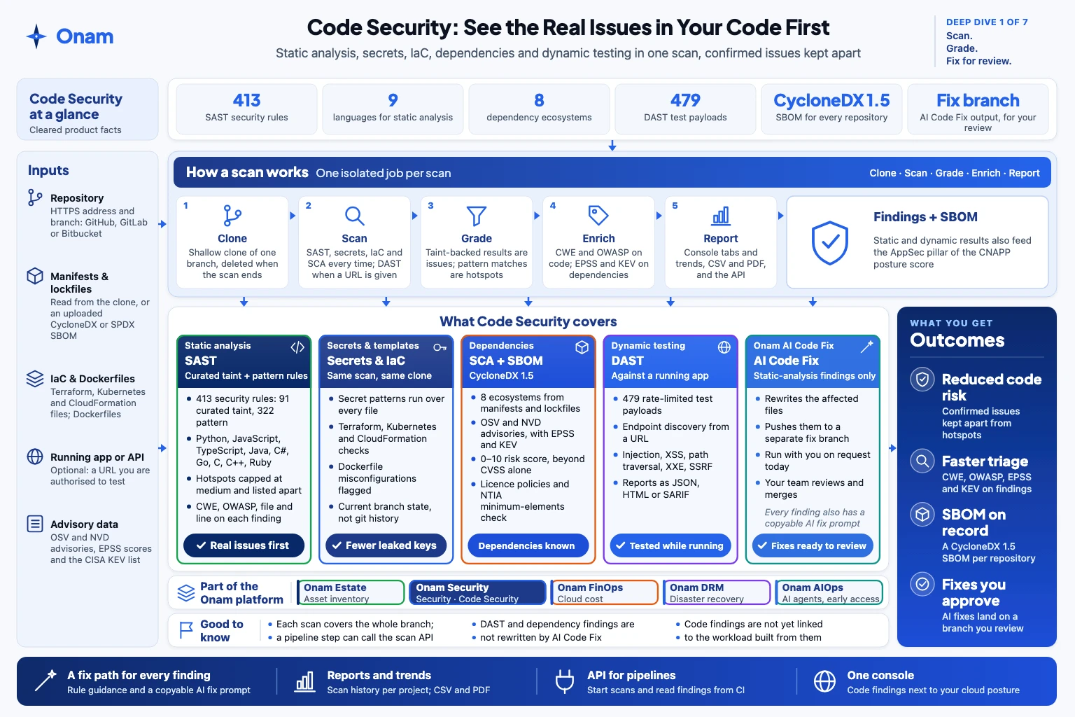 Code security one-page overview: inputs, how it works, what you get, outcomes and limits.