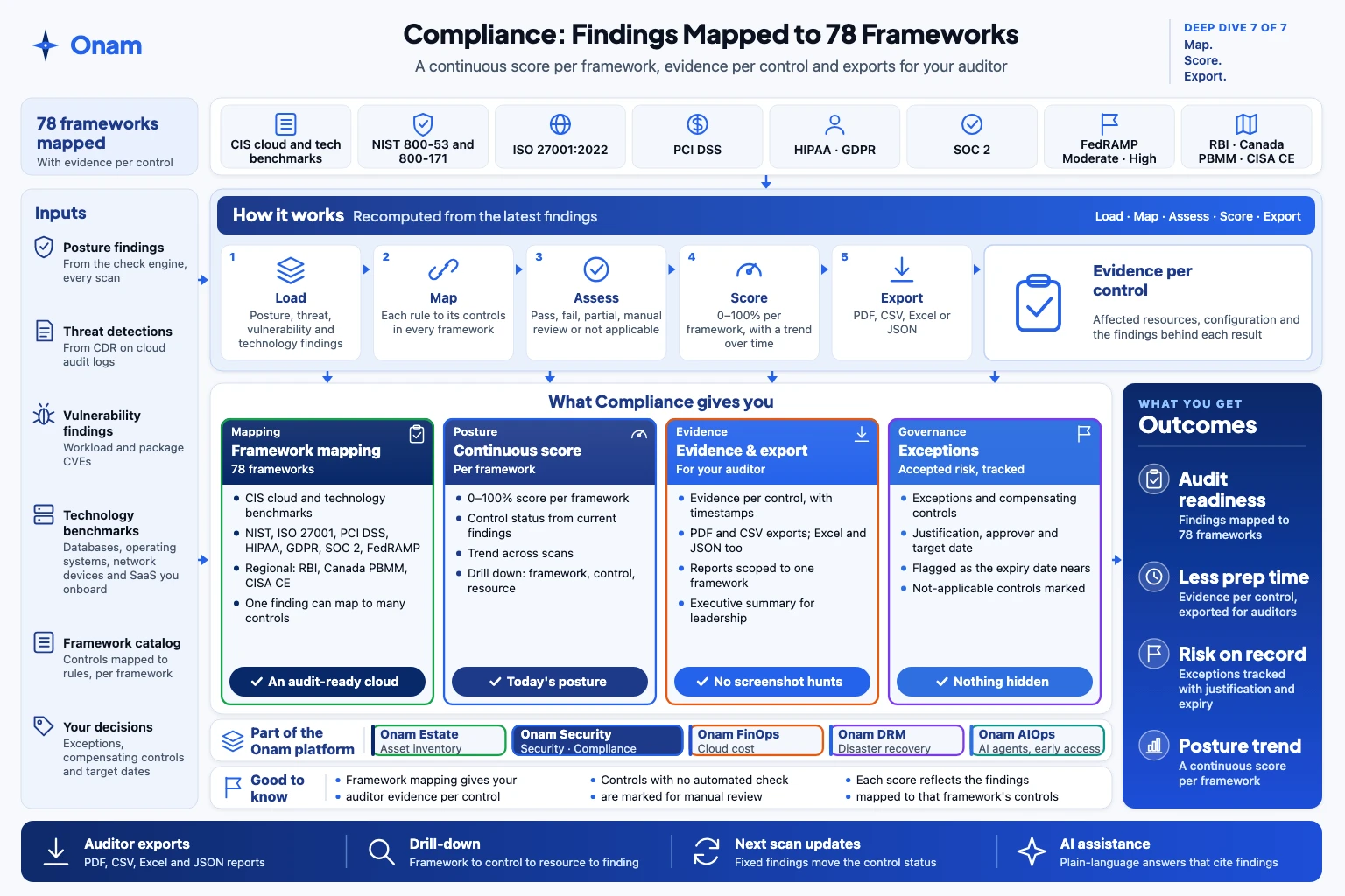 Compliance one-page overview: inputs, how it works, what you get, outcomes and limits.
