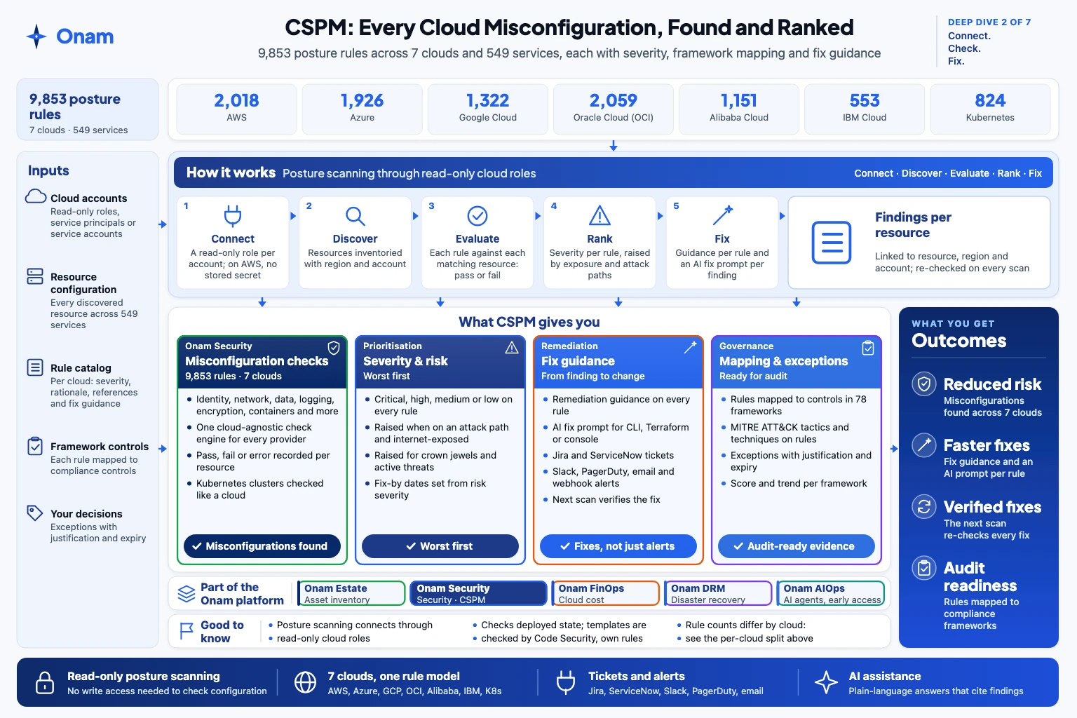 CSPM one-page overview: inputs, how it works, what you get, outcomes and limits.