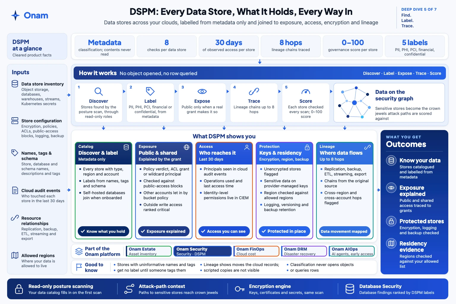 Data security (DSPM) one-page overview: inputs, how it works, what you get, outcomes and limits.