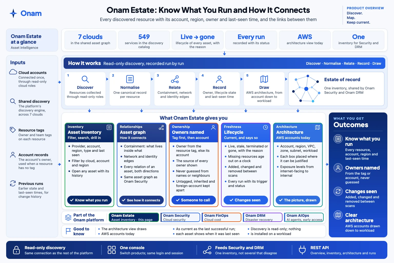 Onam Estate one-page overview: inputs, how it works, what you get, outcomes and limits.