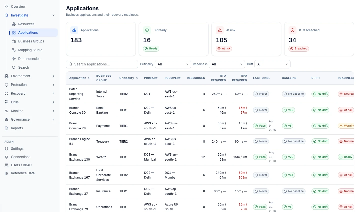 Onam DRM Applications table: counts of applications, DR-ready, at risk and RTO breached, then each application's business group, criticality, primary and recovery site, required and predicted RTO and RPO, last drill, baseline, drift and readiness.