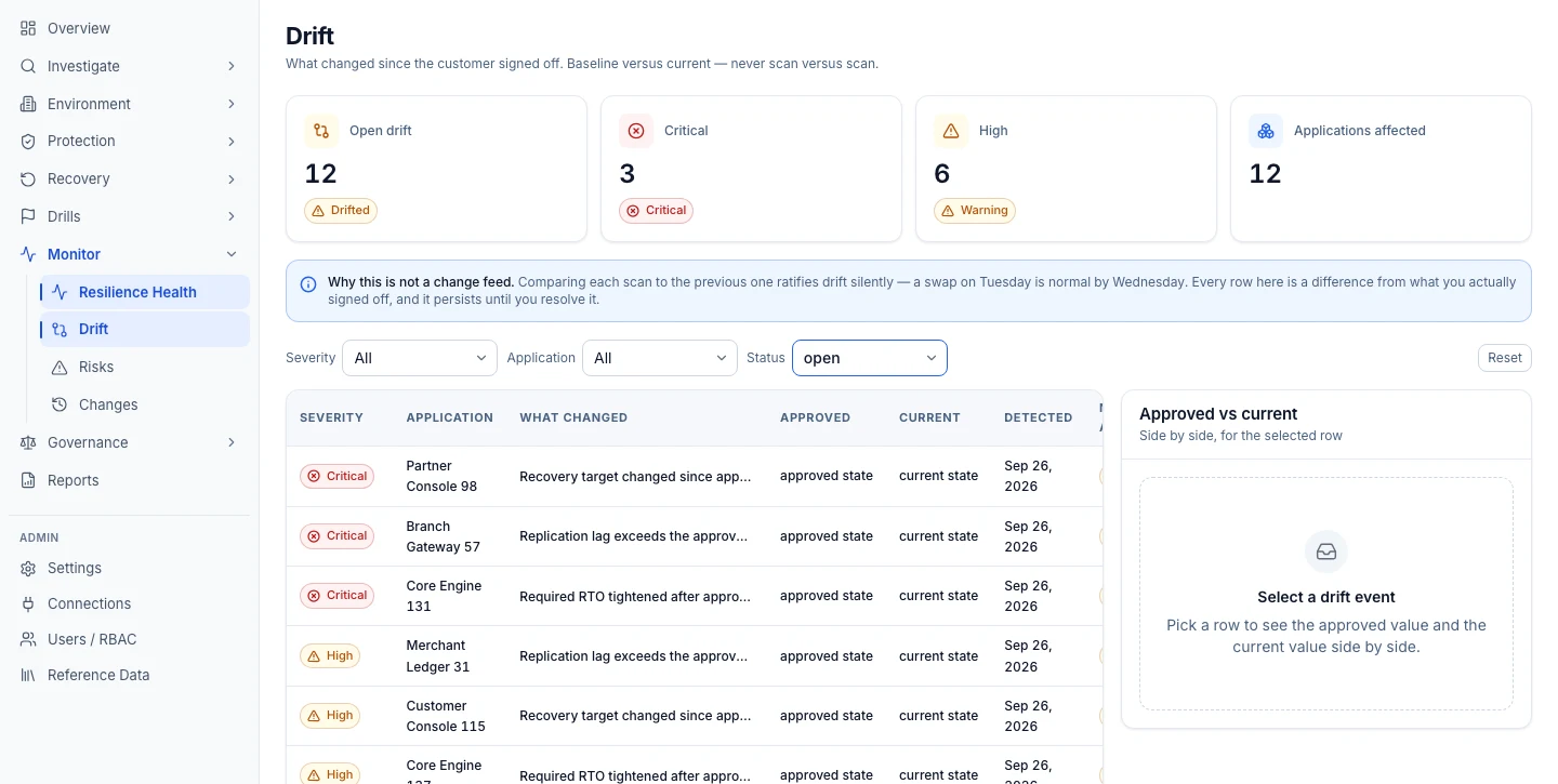 Onam DRM Drift view: open drift by severity and applications affected, a note on why drift is not a change feed, and a table of what changed for each application with its approved and current state.