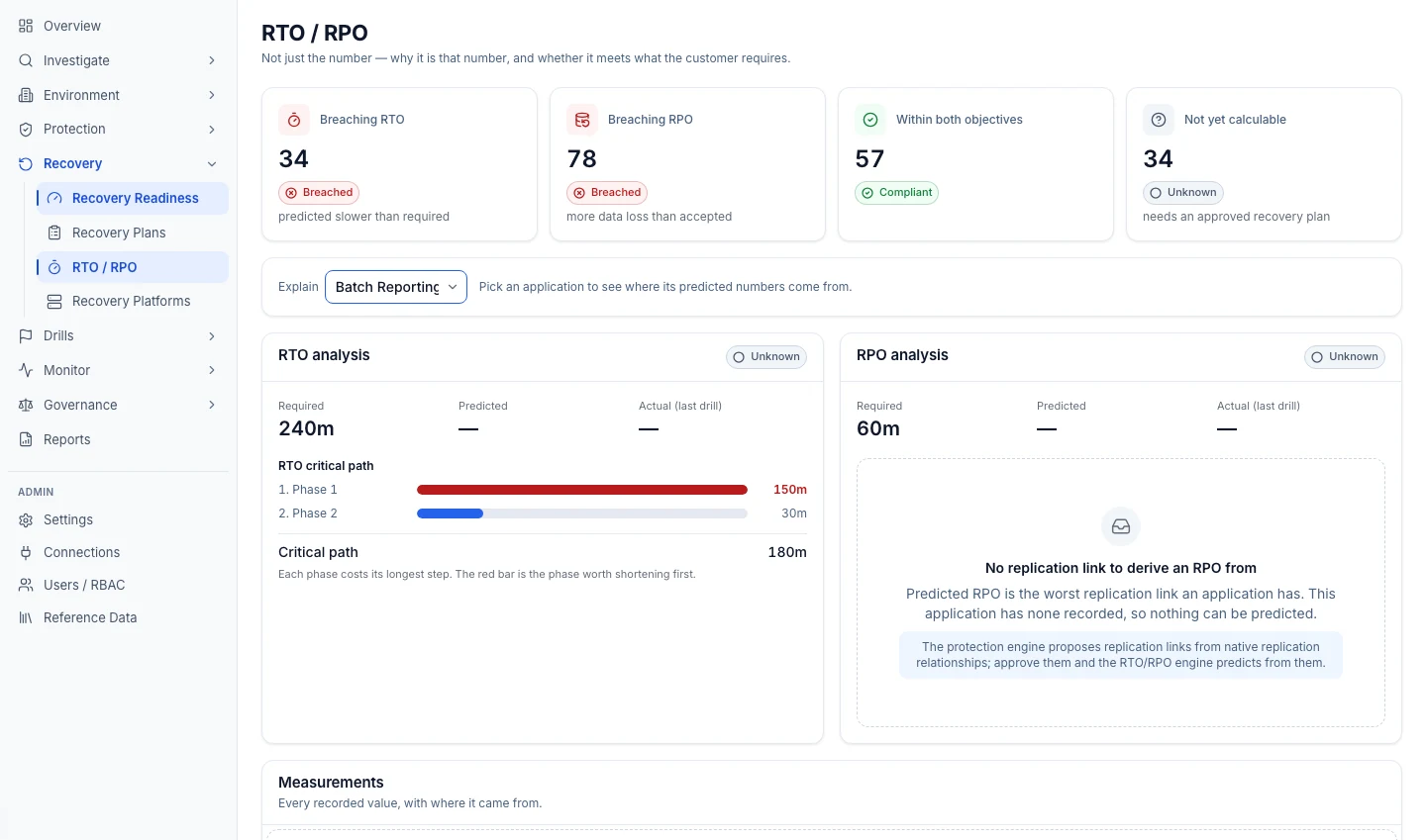 Onam DRM RTO / RPO view: applications breaching RTO, breaching RPO, within both and not yet calculable; an RTO analysis with required, predicted and actual figures and the critical path by phase; and an RPO analysis left blank because no replication link exists.