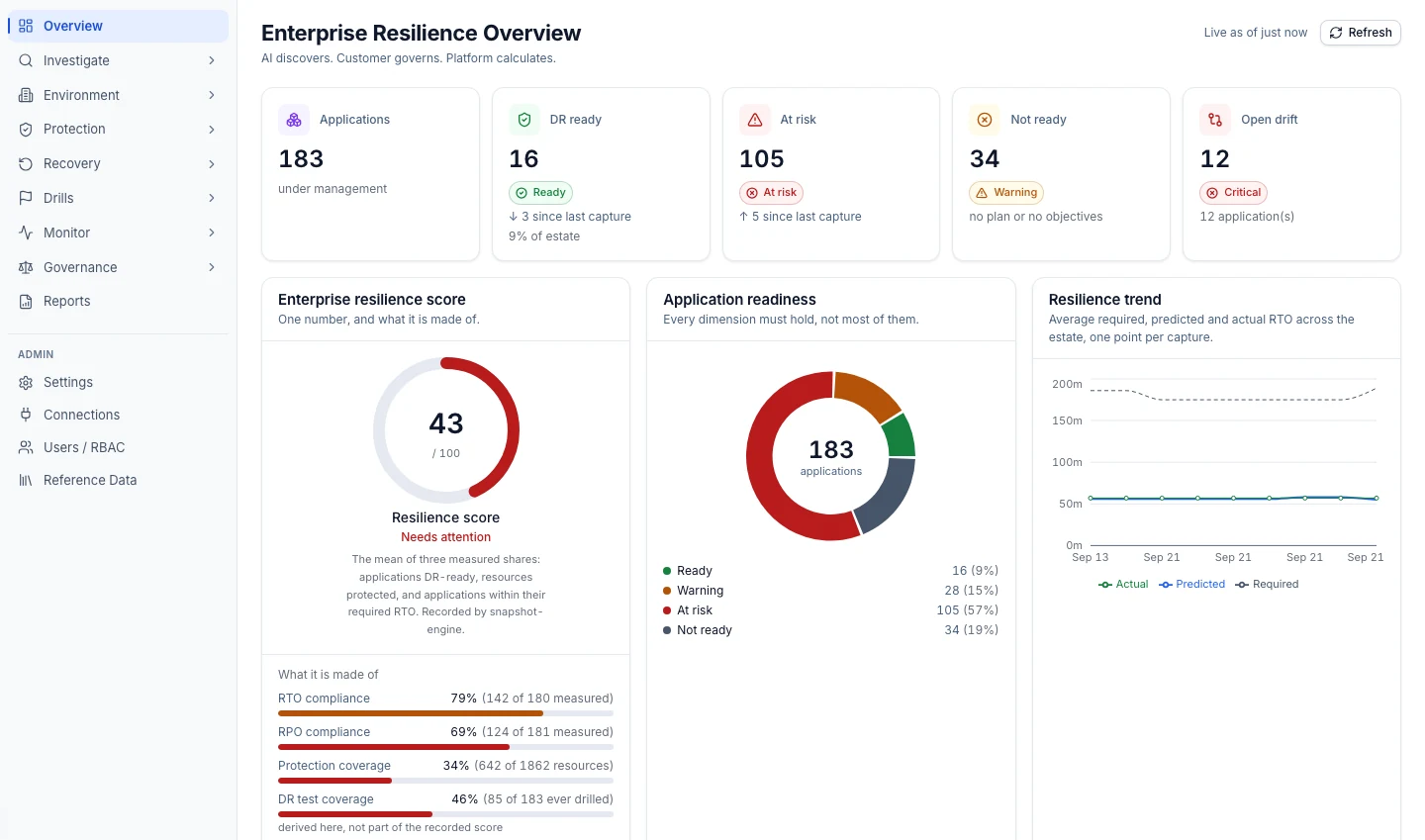 Onam DRM Enterprise Resilience Overview: applications under management, DR-ready, at risk, not ready and open drift, with an enterprise resilience score, application readiness breakdown and resilience trend.