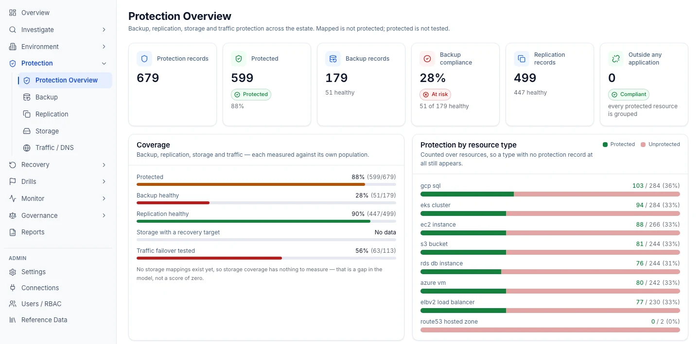 Onam DRM Protection Overview: protection, backup and replication record counts, coverage bars for backup, replication, storage and traffic each measured against its own population, and protection by resource type.