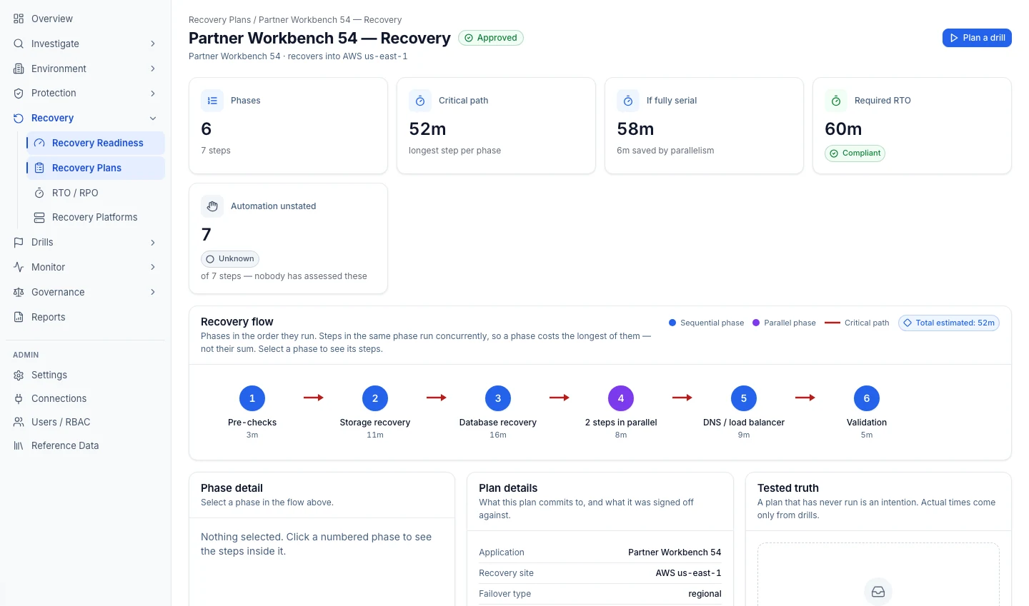 Onam DRM approved recovery plan: phase count, critical path, fully serial time and required RTO, steps whose automation nobody has assessed, and a recovery flow of numbered phases from pre-checks through storage, database and DNS to validation.