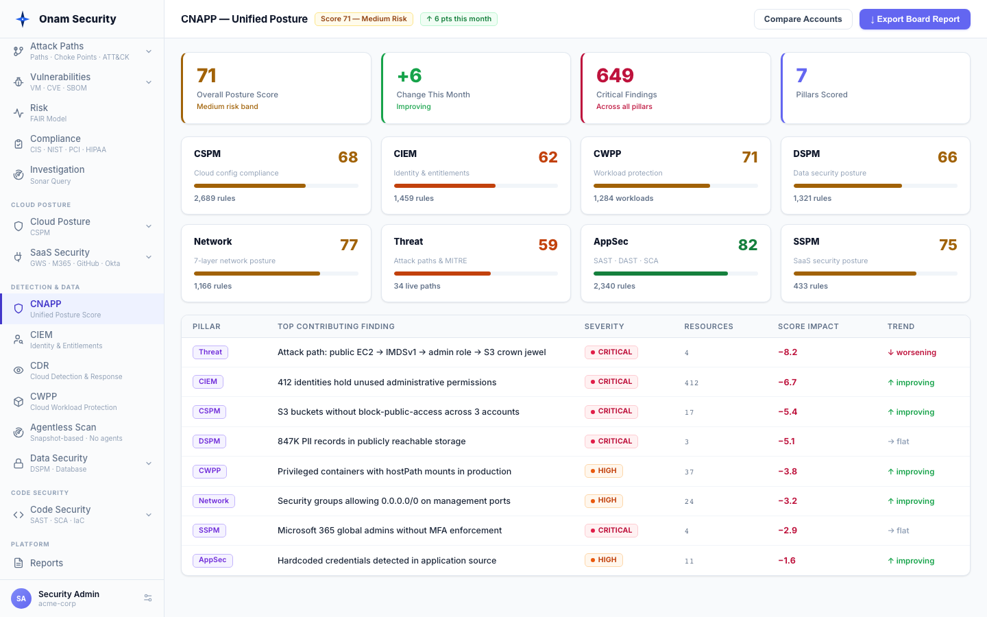 The unified CNAPP posture score and its seven scored pillars (demo account)
